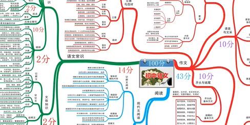 中考语文知识点总结，考点分析，答题技巧，答题模板，万能公式