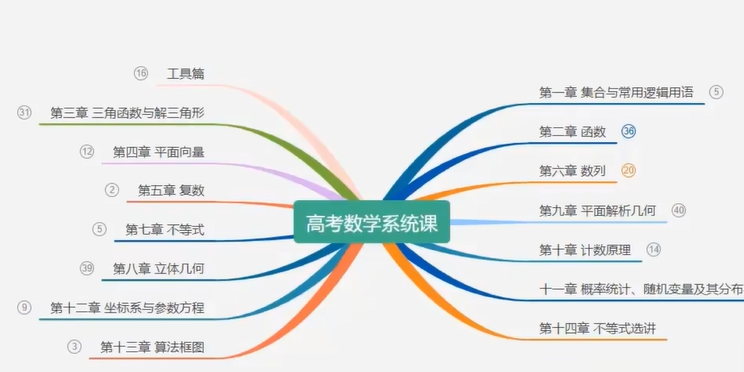 李尚泽【高中数学题型系统课】254讲（上）：高中数学总复习|必修一|必修二|选择性必修一|选择性必修二