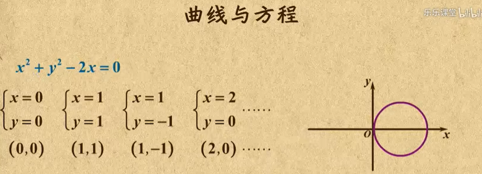 乐乐课堂：高中数学 选修2-1 圆锥曲线与方程